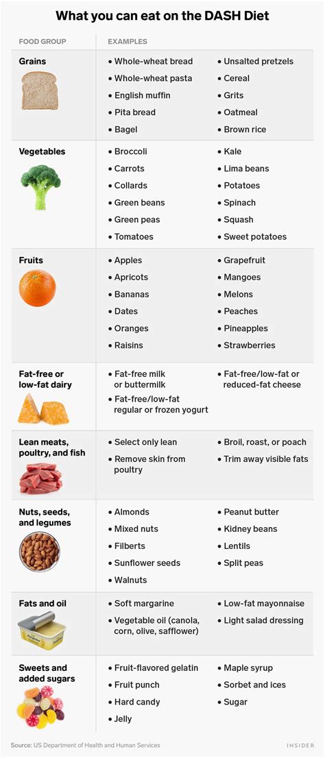 Dash Diet Chart Diet2nourish 46 Off