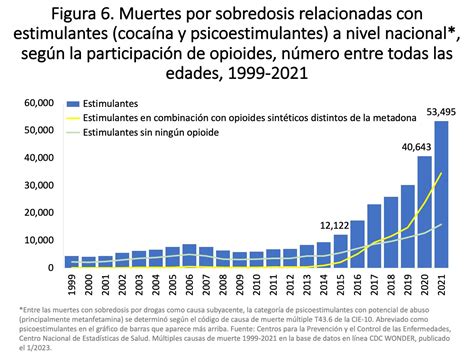 Índices De Muertes Por Sobredosis National Institute On Drug Abuse Nida