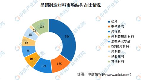 【年度总结】2022年中国半导体材料市场回顾及2023年发展前景预测分析 中商情报网