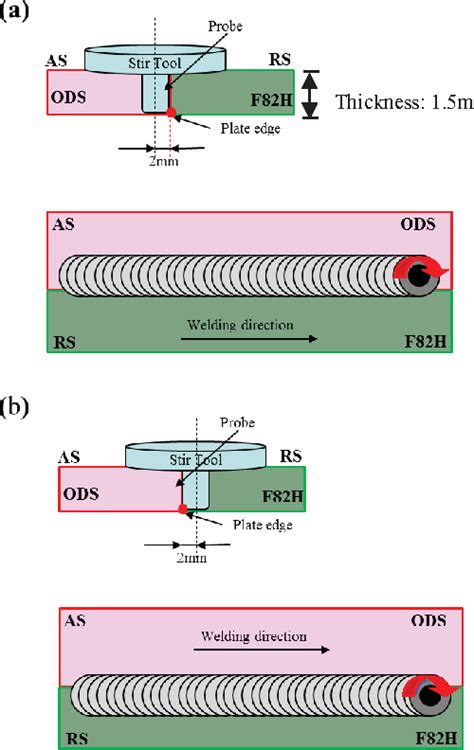 Figure From Parameter Selection In Dissimilar Friction Stir Welding