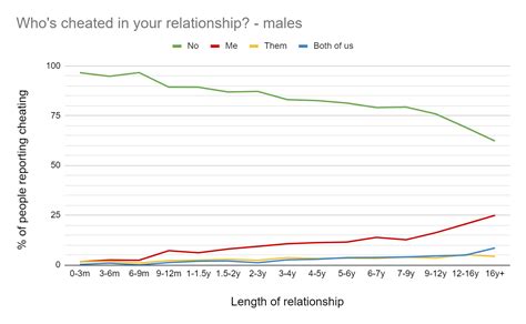How Relationships Change Over Time - by Aella - Knowingless 