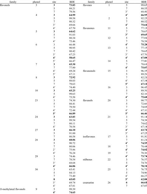 O H Bond Dissociation Energies Bde Kcalmol For The Different Download Table