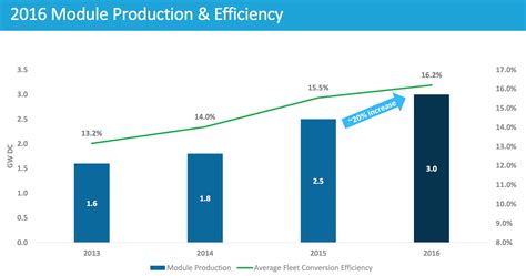 Will 2016 Be First Solar Incs Best Year Yet The Motley Fool