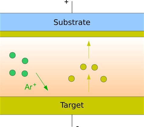 Physical Vapor Deposition Plasma Electronic Plasma Anlagen