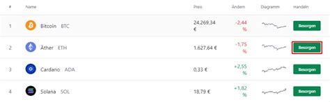 Ethereum Eth Kurs Prognose Trend Analyse