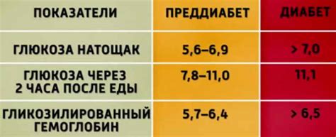 Нормальный уровень сахара в крови при преддиабете как узнать показатели сахара