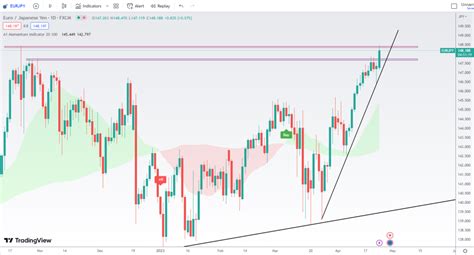 How Were Trading Into Cpigdp This Week A1 Trading Company