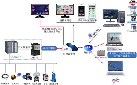 泵站无人值守远程监控方案巨控湖南