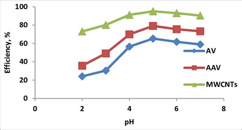 Effect Of Ph On Adsorption Process Download Scientific Diagram