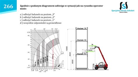 Diagram udźwigu z wózka jezdniowego podnośnikowego z wysięgnikiem