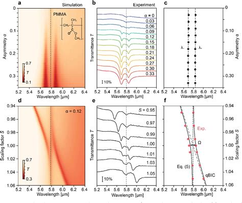 Figure From Vibrational Coupling To Quasibound States In The