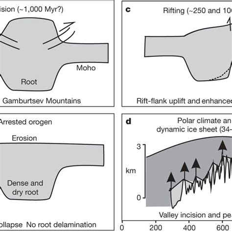 Schematic of the elements contributing to Gamburtsev Mountains uplift ...