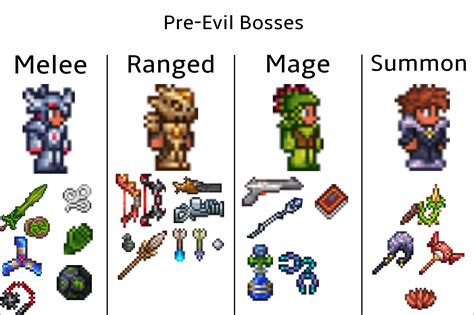 Here is a better guide : r/Terraria