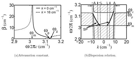 Attenuation Constant And Dispersion Relation In A The Attenuation