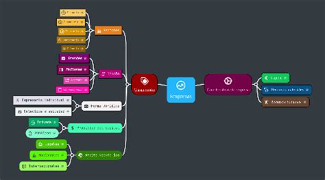 Empresas Mindmeister Mapa Mental