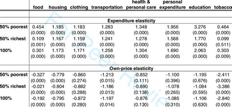 Estimated Elasticities By Income Group Download Table