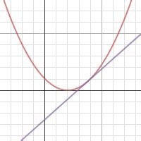 Slope Of Tangent Line As A Limit Of Secant Lines Desmos