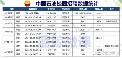 中国石油2023年度春招岗位数据分析 知乎