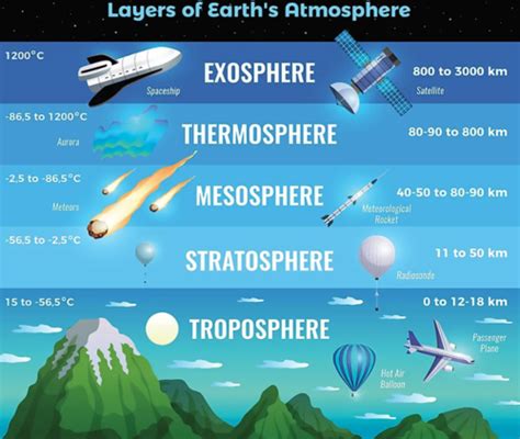 Atmosphere Layers Isotopes Greenhouse Flashcards Quizlet