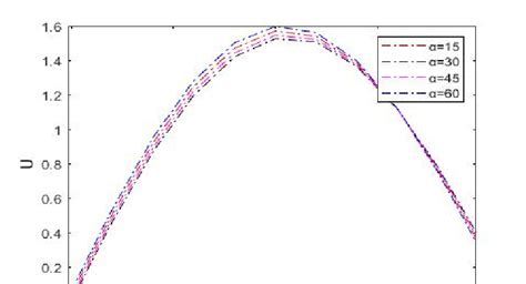 Axial Velocity For Various Values Of Where