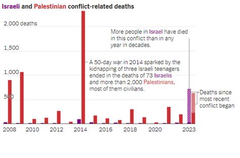 Conflit Isra Lo Palestinien Le D Compte Des Morts Depuis Ans En Un