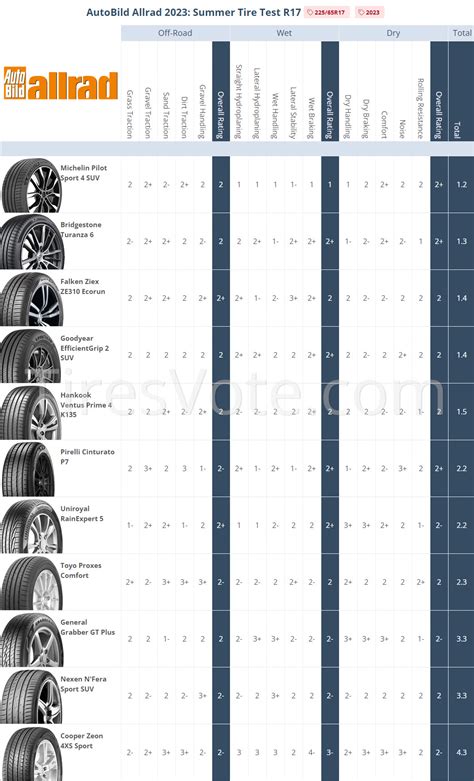 Autobild Allrad Crossover Summer Tire Test R Wheel Size