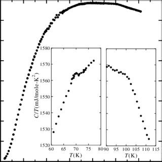 Temperature Dependence Of The Magnetic Susceptibility M H Taken At