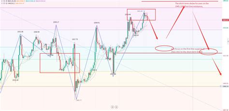 Belle Xauusd On Twitter Combined With The Weakening Of The US Dollar