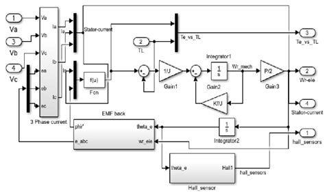 Bldc Motor Simulation Model In Matlab Download Scientific Diagram