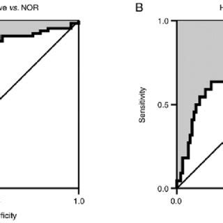 Roc Curve Analysis Wilson Brown Method Of Hbd In The Csf Of A