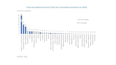 En Números Cuáles Son Los Sectores De La Economía Más Protegidos Y Asistidos Por El Estado