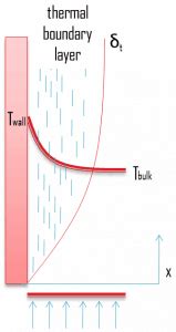 Boundary Layer Definition Characteristics Nuclear Power