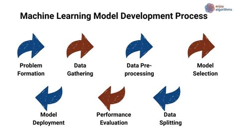 Guide To Implement Machine Learning Projects