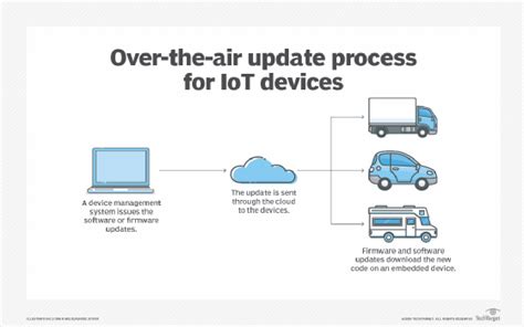 What Is Ota Update Over The Air Update Definition From Techtarget