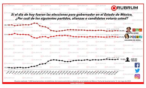 Tracking Intención de voto para la gobernatura de Edomex 13 de mayo