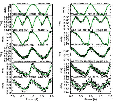 Fitted Light Curves Of Different Classes Of Variables Used In The