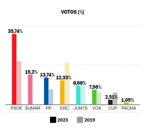 Resultados elecciones generales en España 2023 sigue EN DIRECTO la