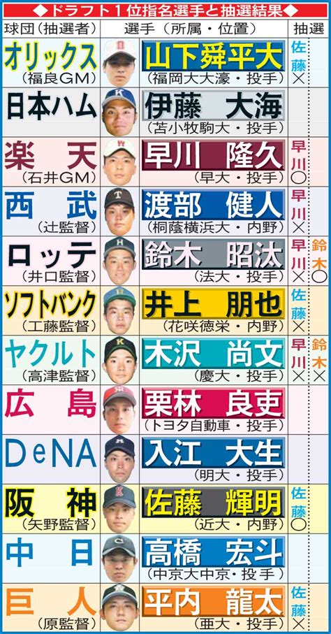 2020年プロ野球ドラフト会議 株式会社ウインズ Ses・itアウトソーシング事業