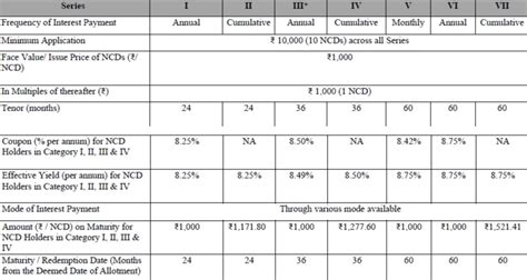 IIFL Finance NCD September 2021