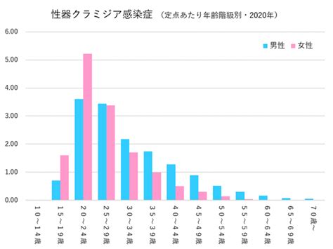 性感染症の現状 性の健康医学財団