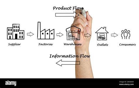 Supply chain diagram Stock Photo - Alamy