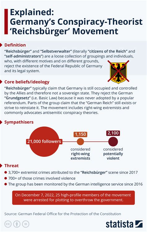 Chart: Explained: Germany's Conspiracy-Theorist 'Reichsbürger' Movement ...