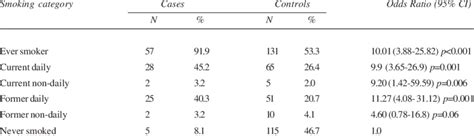 Association Between Smoking Status And Lung Cancer Download Table