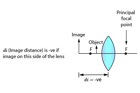 Convex Lenses And The Lens Equation