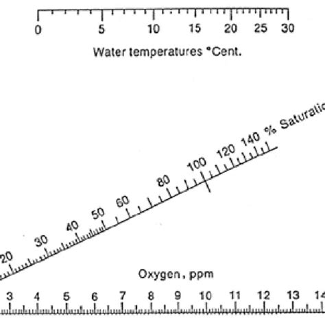 Oxygen Saturation Chart For Calculating Dissolved Oxygen In Water