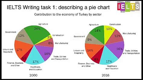 How To Compare Two Pie Charts In Ielts Writing Task 1 Youtube 47946