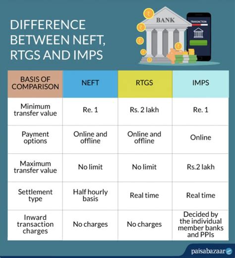 What S The Difference Between Neft Rtgs And Imps Paisabazaar