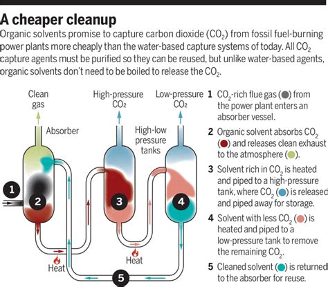 Carbon Capture Marches Toward Practical Use Science