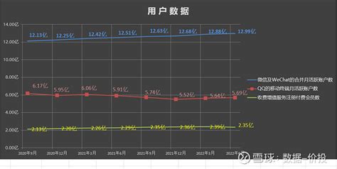 腾讯控股2022年中报数据解读 本文数据分享：【腾讯文档】腾讯历史数据 2022年h1一、用户数据微信月活数为1299亿，环比增长084