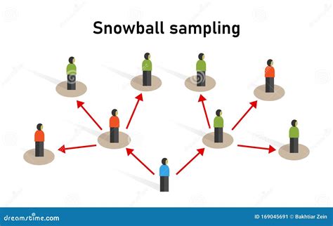 Snowball Sampling The Sampling Methods In Qualitative Research Vector